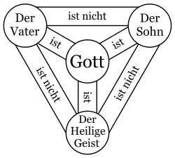 Quelle: Wikipedia Schild-Dreieinheit-Scutum-Fidei-Deutsch.svg (Wikipedia)